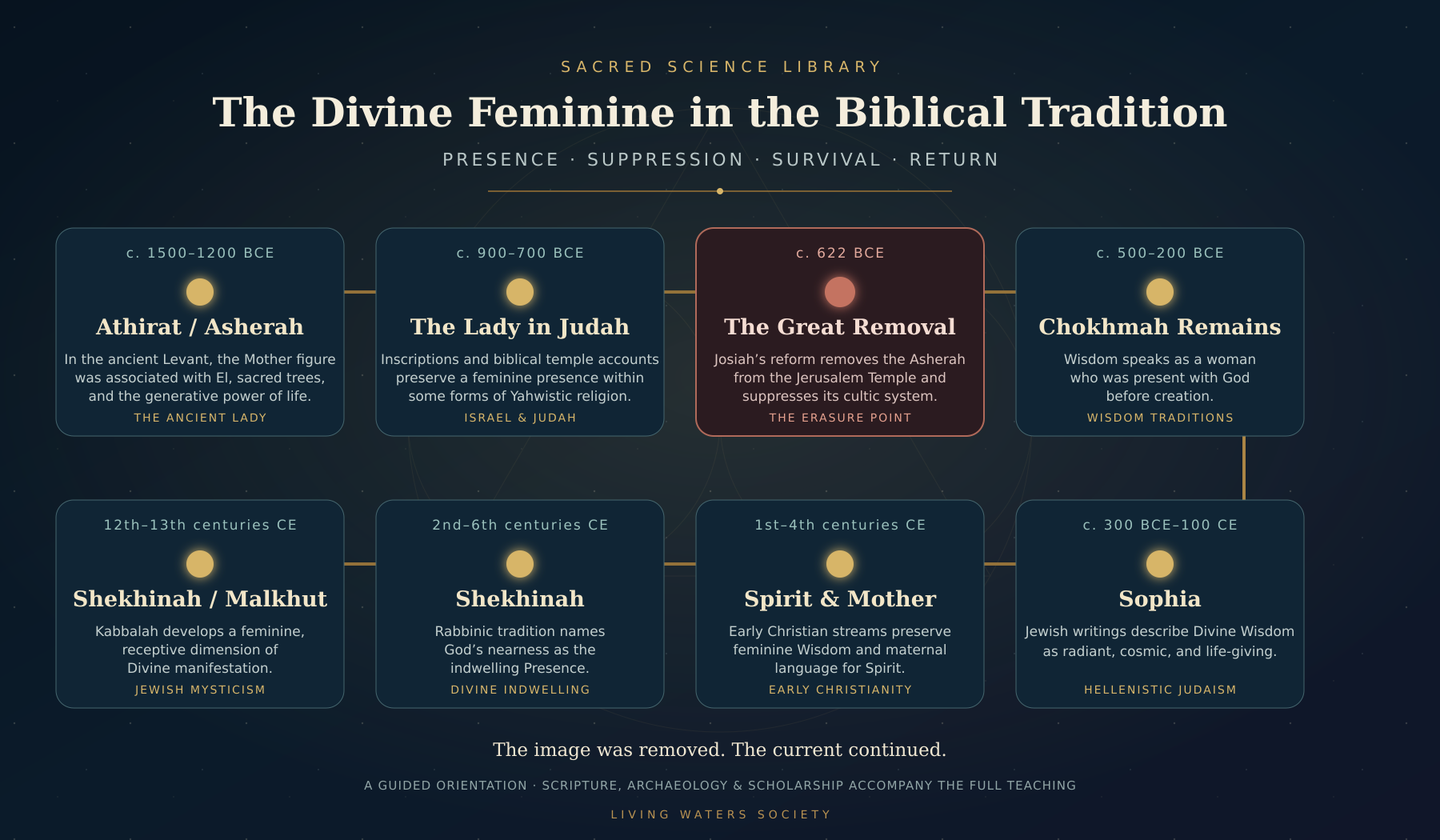 Timeline tracing feminine expressions and symbols in the biblical and Jewish traditions from Asherah through Wisdom, Spirit, and Shekhinah